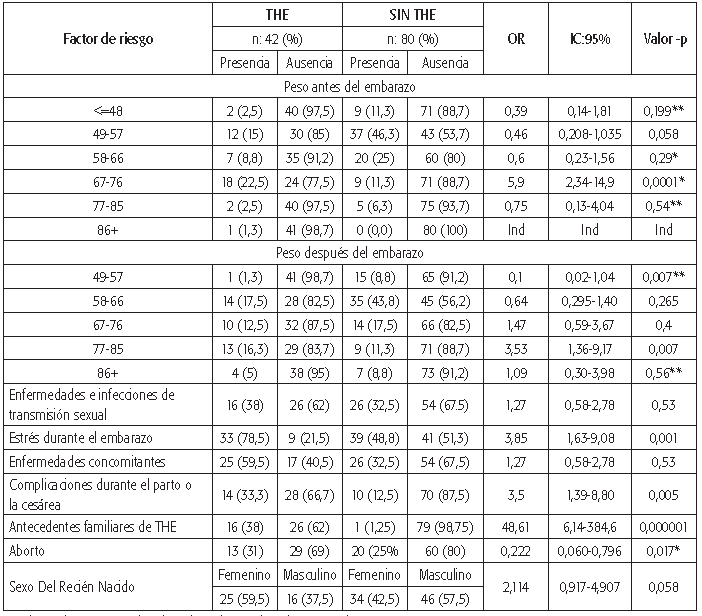 Análisis de los factores ginecoobstetricos
