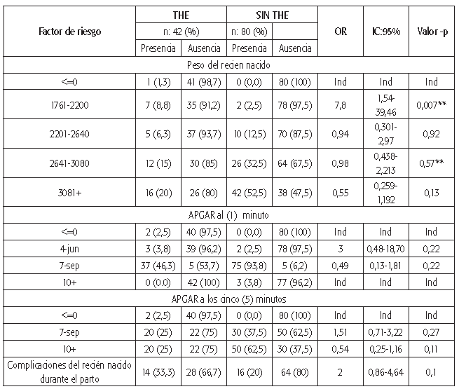 Análisis de los factores con relacion al feto