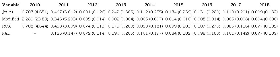 Example of summary statistics of absolute value of accruals variables performed.