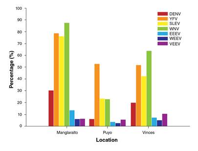 Percentage of civilian people with IgG Abs against selected flaviviruses and alphaviruses in three locations of Ecuador, method used: ELISA. DENV: Dengue virus, YFV: Yellow fever virus, SLEV: Saint Louis encephalitis virus, WNV: West Nile virus, EEEV: Eastern equine encephalitis virus, WEEV: Western equine encephalitis virus, VEEV: Venezuelan equine encephalitis virus