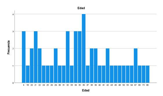 Frequency of monotypic samples of WNV according to patient age