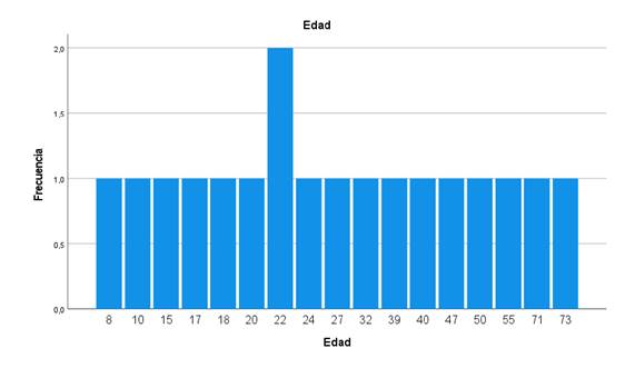 Frequency of monotypic samples of SLEV according to patient age
