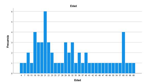 Frequency of monotypic samples of VEEV according to patient age