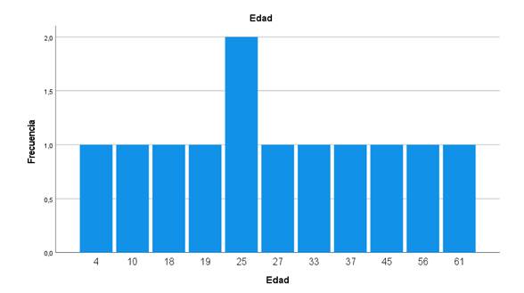 Frequency of monotypic samples of WEEV according to according to patient age.