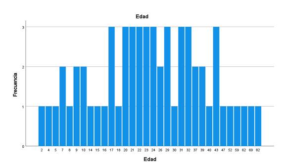 Frequency of monotypic samples of EEEV according to according to patient age