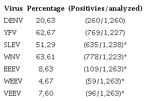 Percentages of Abs against the arbovirus evaluated in the civilian population (conscripts not included), N=1,223 to 1,263. The number of samples analyzed varied depending on sample or reagent availability.