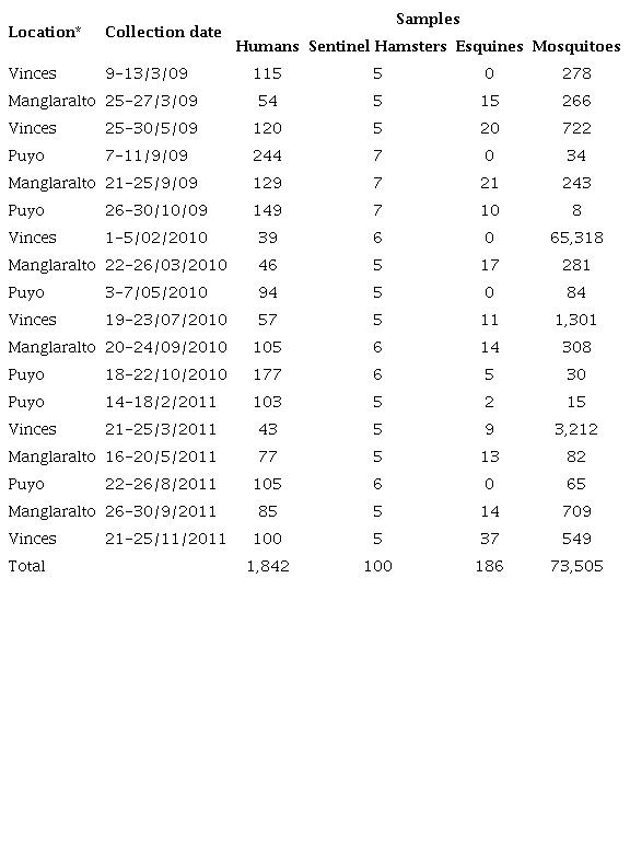 Number of samples of humans, sentinel hamsters, equines, and mosquitoes collected by location and date