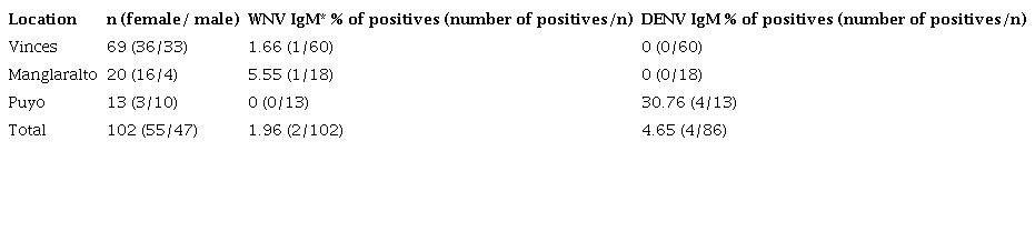 Number of febrile patients (n) per sampling location analyzed for IgM Abs against WNV and DENV and percentage of reactive samples