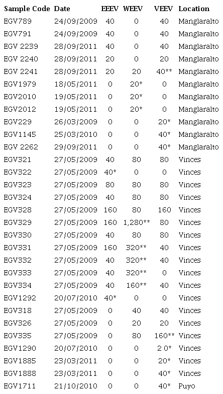 Equines showing Abs to Alphavirus by HI test of N=149. EEEV: Eastern equine encephalitis virus; WEEV: Western equine encephalitis virus; VEEV: Venezuelan equine encephalitis virus. The reciprocal of the highest dilution of serum showing complete inhibition of hemagglutination is shown for each virus. *= monotypic reactions, ** highest dilution showing complete inhibition of hemagglutination in heterotypic reactions