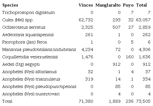 Number of mosquitoes per genus and species captured in the locations studied