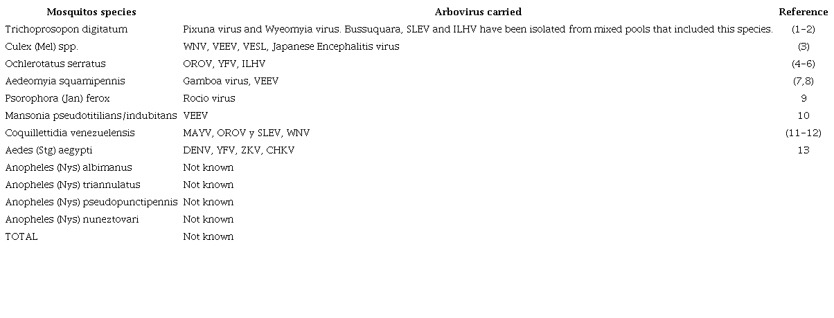 Mosquito species identified in this study and the arboviruses they harbor according to viral isolation studies elsewhere*