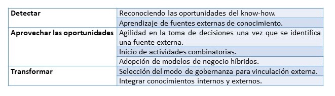 Fuertes capacidades din�micas hacen efectiva la innovaci�n abierta