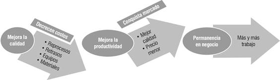 La cadena virtuosa de Deming