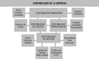 Relaciones contabilidad financiera, contabilidad de costos y contabilidad de gestión