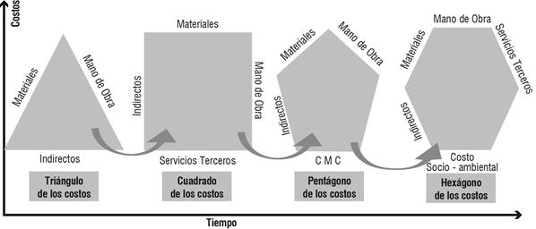 Metamorfosis de los elementos del costo