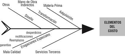 Espina de pescado con los nuevos elementos del costo