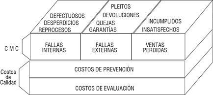 Costos relacionados con la calidad