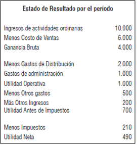 Estado de Resultados