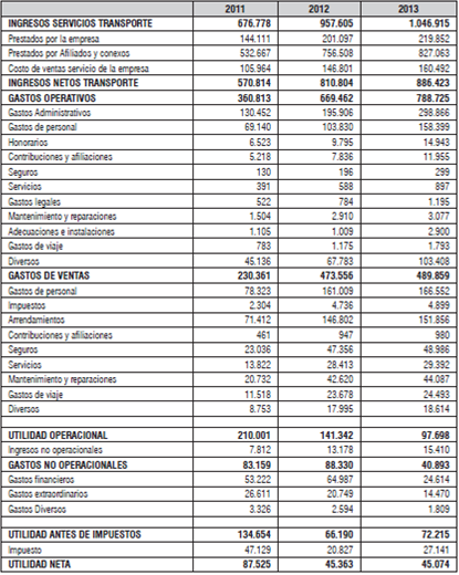 Estado de Resultados Transportes del Siglo XXI