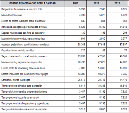 Anexo costos relacionados con la calidad. Transporte del Siglo XXI