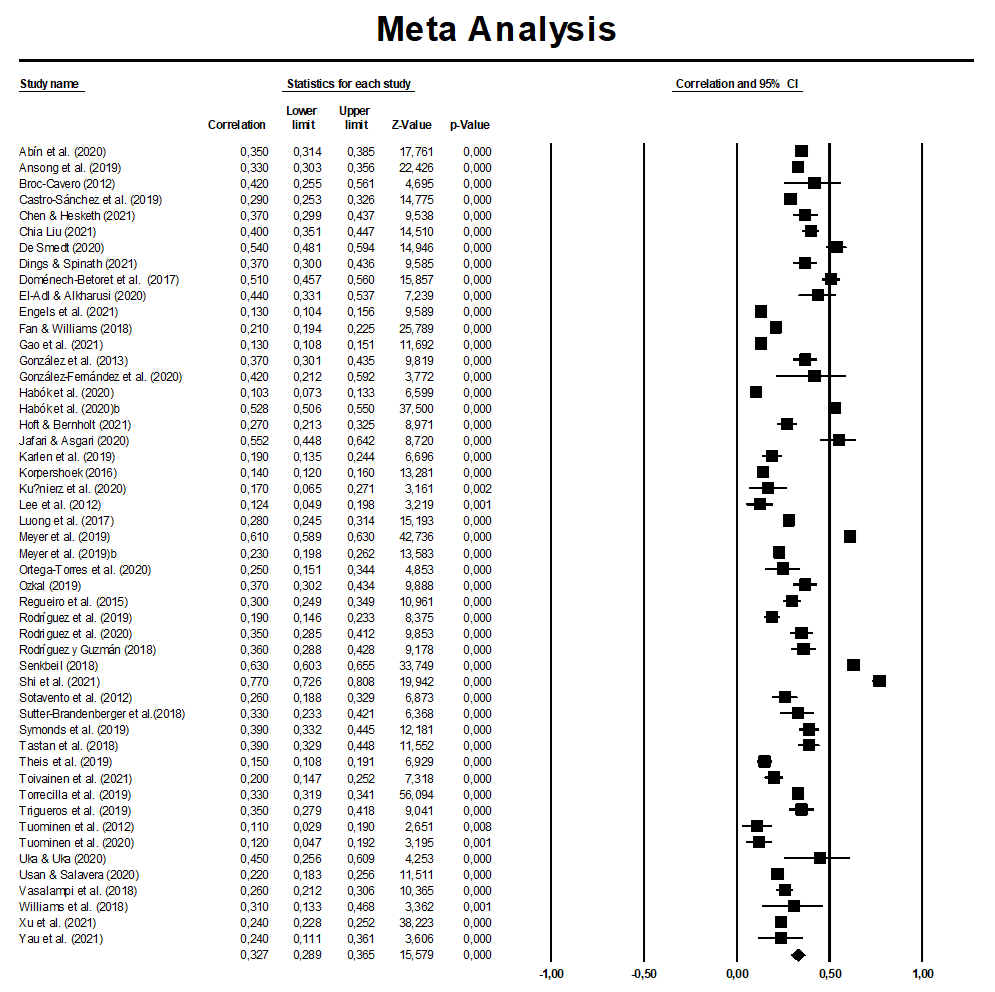 Diagrama de bosque. Motivación y Rendimiento Académico