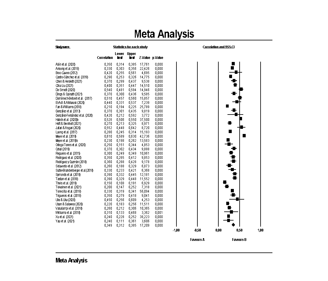 Diagrama de bosque, Motivación y Rendimiento Académico: Sin datos extremos.