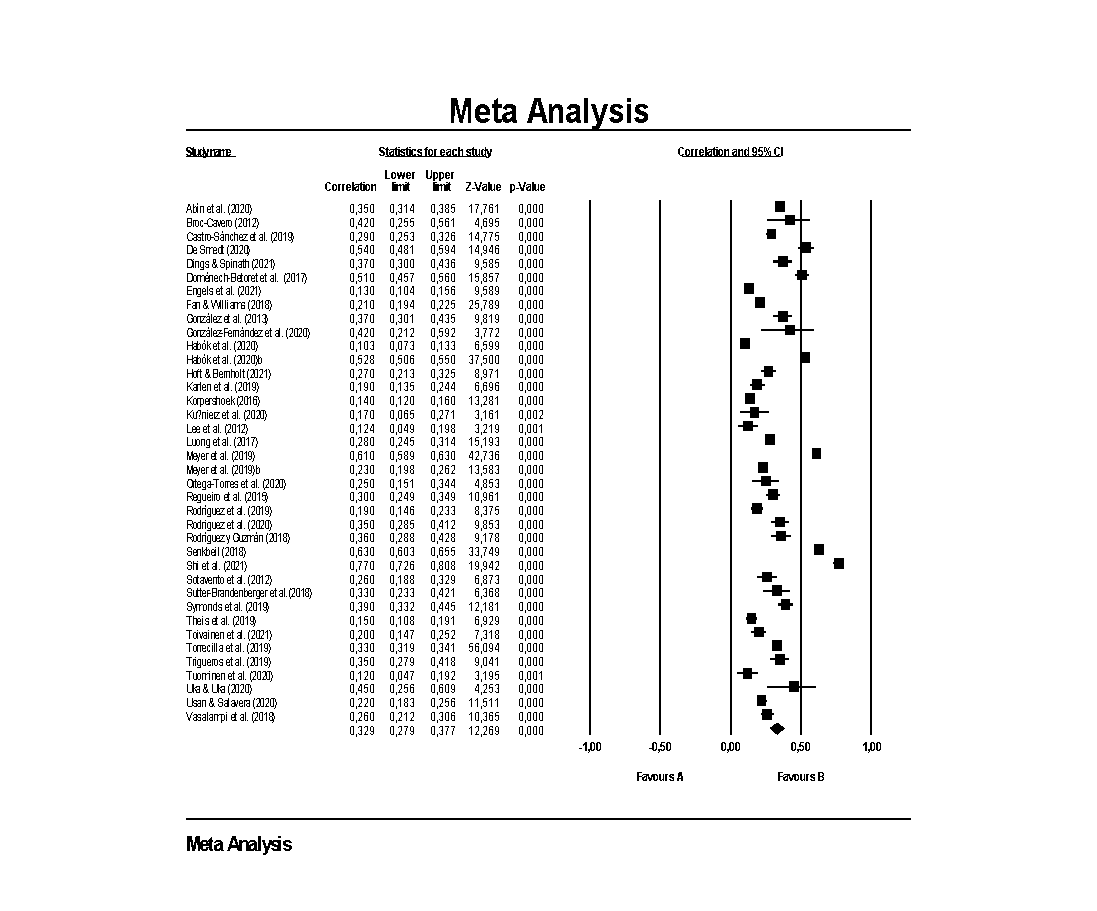 Diagrama de bosque. Motivación y Rendimiento Académico: Caso europeo.