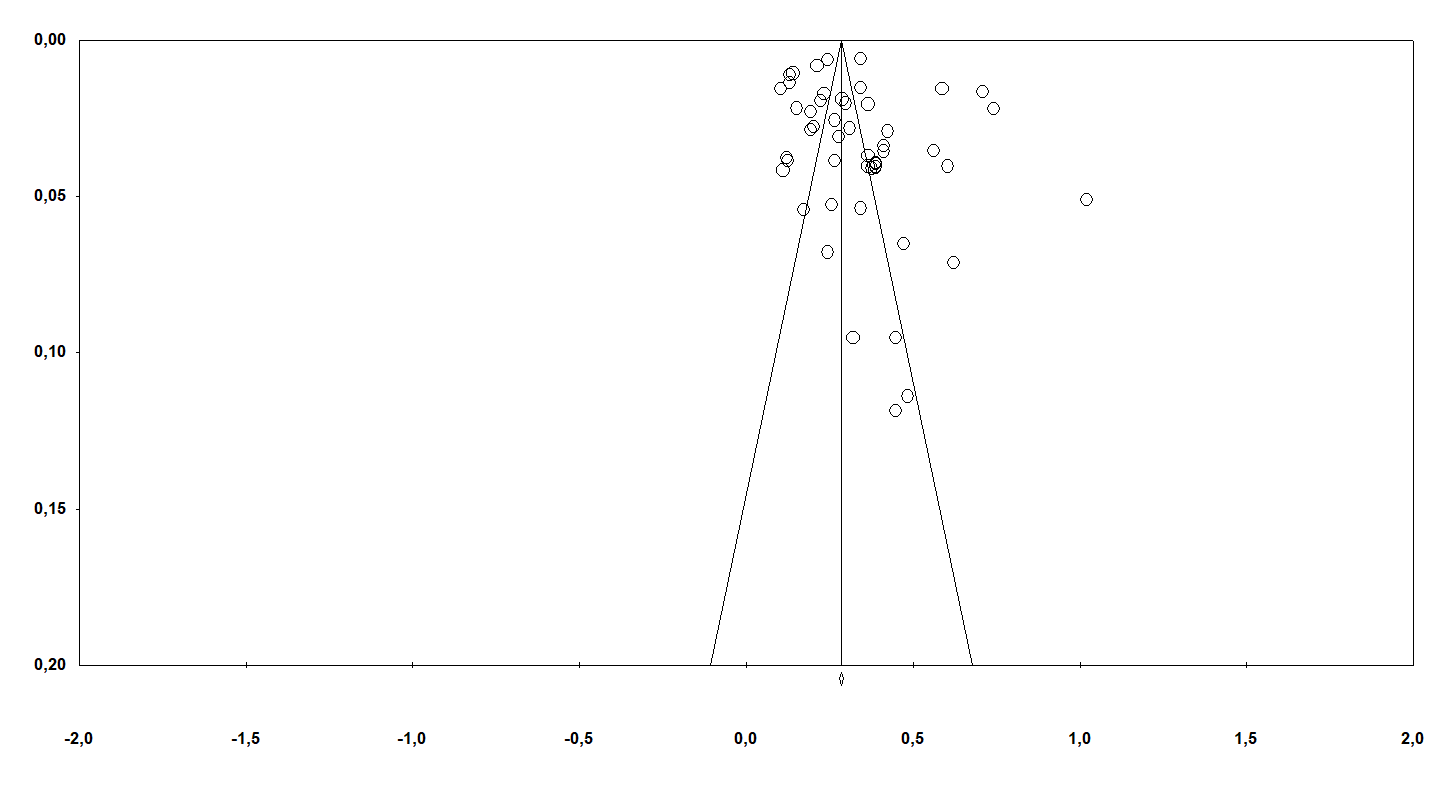 Gráfico de embudo del error estandard por la transformación de Z de Fisher.