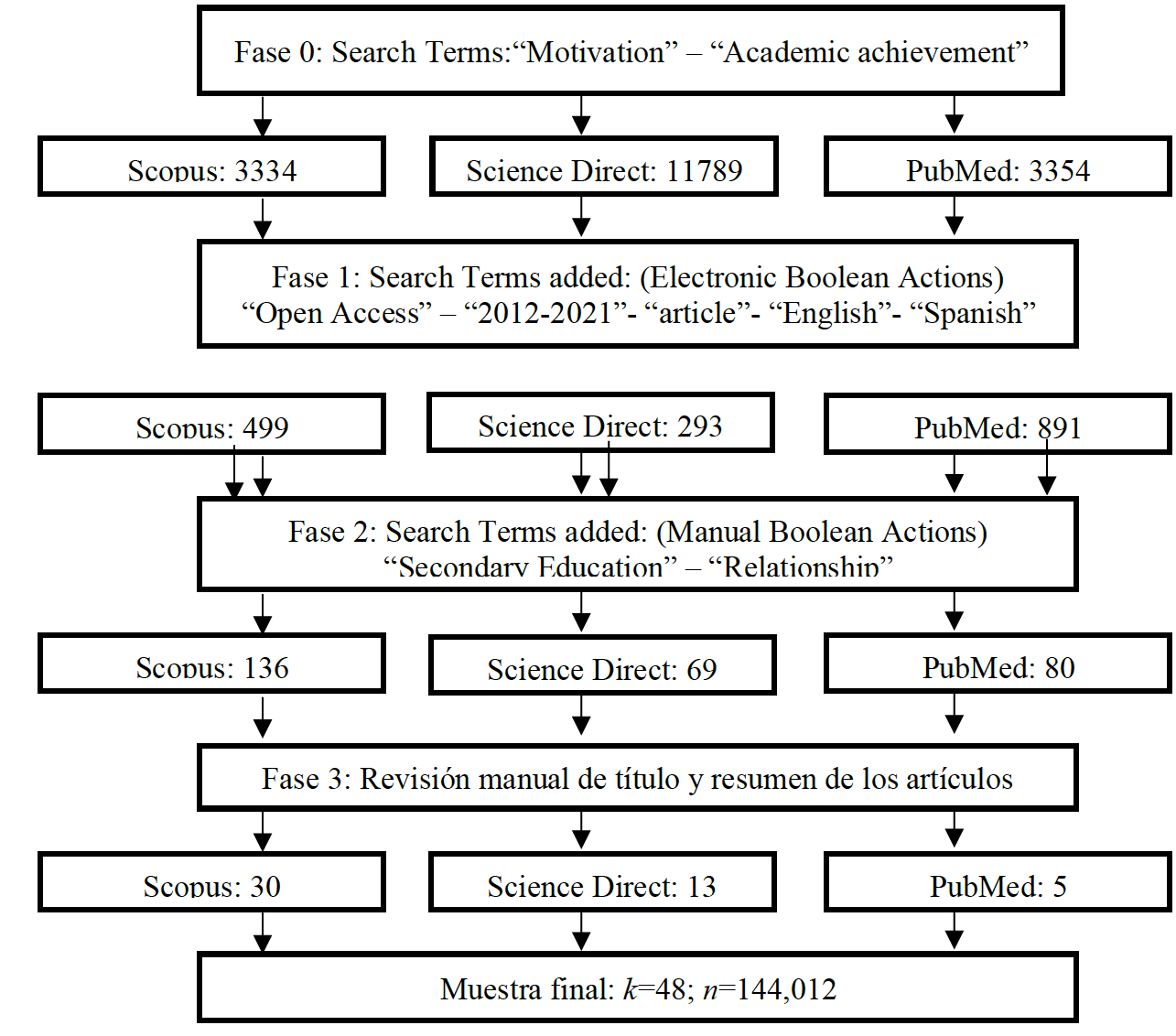 Diagrama de flujo de la estrategia de búsqueda