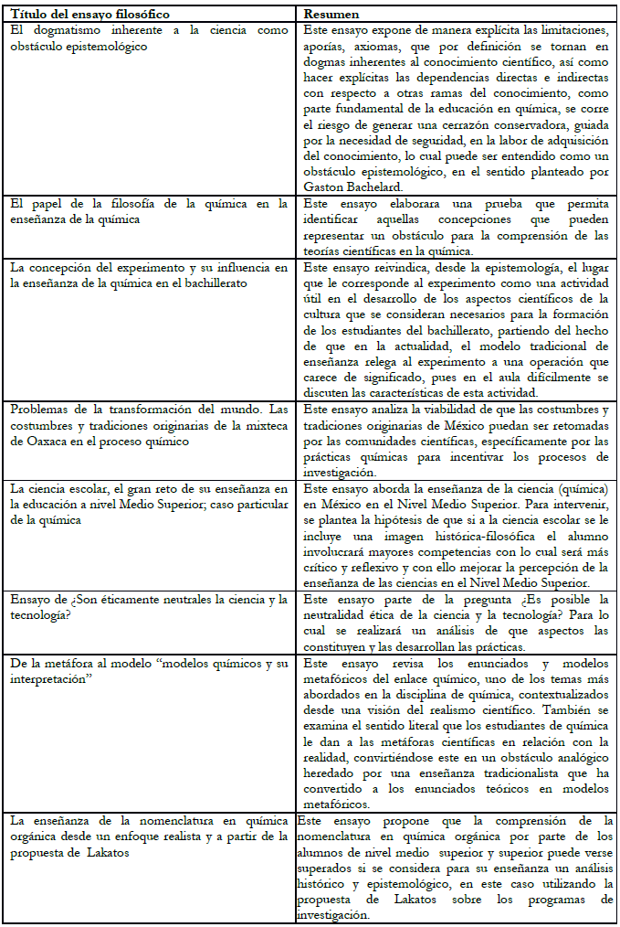 Nombres y res&uacute;menes de ensayos escritos por los
alumnos-docentes.