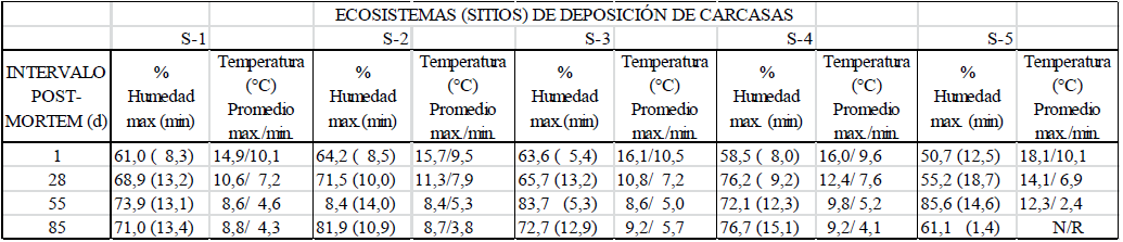 PORCENTAJES DE
HUMEDAD (M&Aacute;XIMA (M&Iacute;NIMA)) Y TEMPERATURAS AMBIENTALES (M&Aacute;XIMA/M&Iacute;NIMA) PROMEDIO
MENSUAL (OTO&Ntilde;O), PRESENTES EN ECOSISTEMAS (SITIOS) DE DEPOSICI&Oacute;N DE CARCASAS DE
CERDOS, DEL CENTRO-SUR DE CHILE