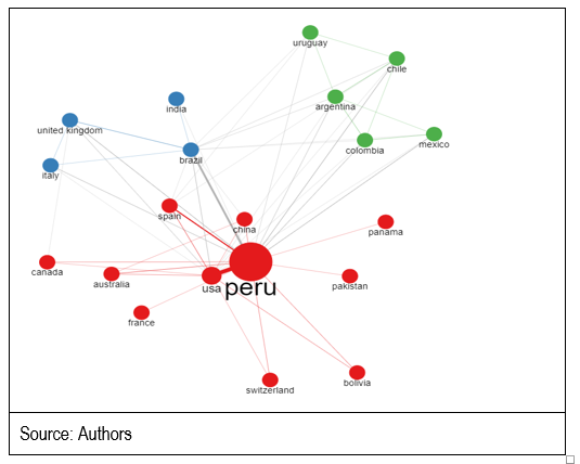 Figure 2. Collaboration between countries (WoS and Scopus)