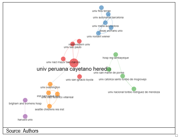 Figure 3. Institutional collaboration network