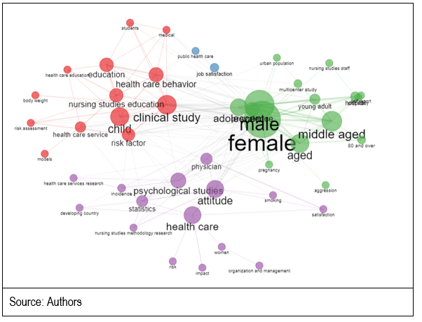 Figure 4. Thematic analysis in WoS and Scopus