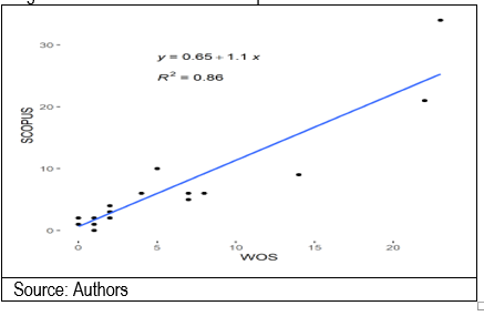 Figure 5. Correlation between Scopus and WoS databases